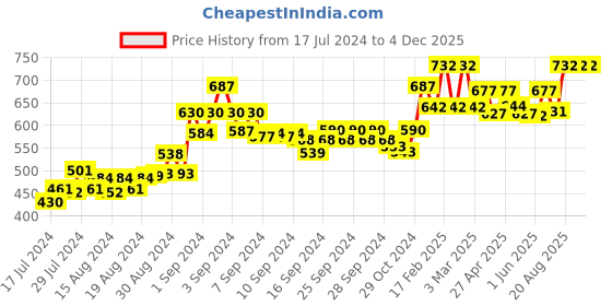 ajio.com sky heights Pack of 6 Camisoles sky heights Price History Graph from 17 Jul 2024 to 3 Dec 2025