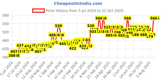 ajio.com sky heights Striped Round Neck Thermal Top sky heights Price History Graph from 5 Jul 2024 to 21 Oct 2025