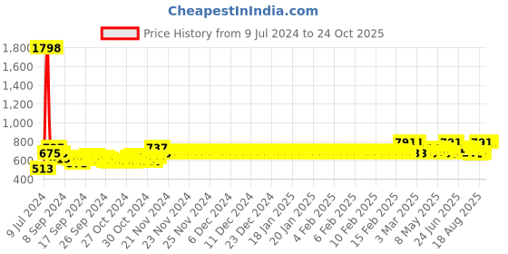 ajio.com sky heights Stripes Thermal Set sky heights Price History Graph from 9 Jul 2024 to 24 Oct 2025