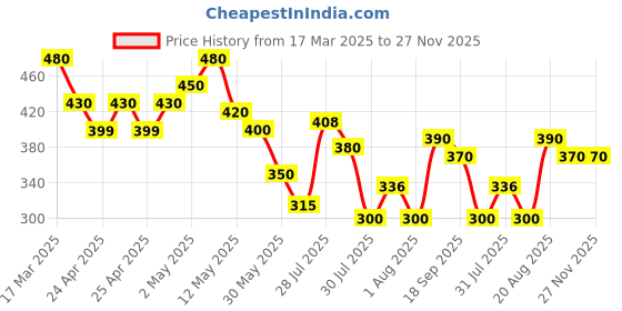 ajio.com sky pearl Boys Checked Regular Fit Shirt with Patch Pocket sky pearl Price History Graph from 17 Mar 2025 to 27 Nov 2025