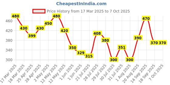 ajio.com sky pearl Boys Checked Regular Fit Shirt with Patch Pocket sky pearl Price History Graph from 17 Mar 2025 to 6 Oct 2025