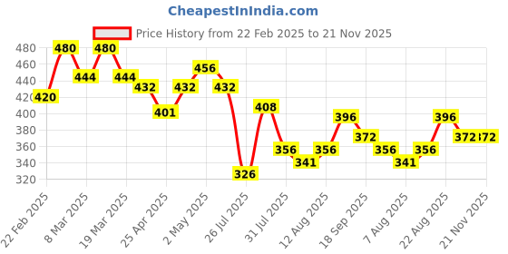 ajio.com sky pearl Boys Regular Fit Shirt with Patch Pocket sky pearl Price History Graph from 22 Feb 2025 to 20 Nov 2025