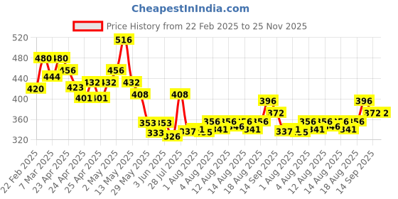 ajio.com sky pearl Boys Regular Fit Shirt with Patch Pocket sky pearl Price History Graph from 22 Feb 2025 to 24 Nov 2025
