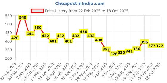 ajio.com sky pearl Boys Regular Fit Shirt with Patch Pocket sky pearl Price History Graph from 22 Feb 2025 to 13 Oct 2025