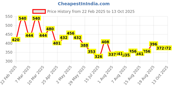 ajio.com sky pearl Boys Regular Fit Shirt with Patch Pocket sky pearl Price History Graph from 22 Feb 2025 to 13 Oct 2025