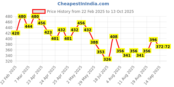 ajio.com sky pearl Boys Regular Fit Shirt with Spread-Collar sky pearl Price History Graph from 22 Feb 2025 to 13 Oct 2025