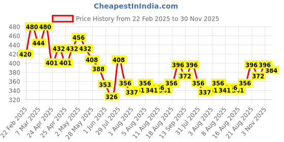 ajio.com sky pearl Boys Regular Fit Shirt with Spread Collar sky pearl Price History Graph from 22 Feb 2025 to 30 Nov 2025