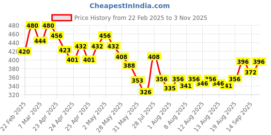 ajio.com sky pearl Boys Regular Fit Shirt with Spread-Collar sky pearl Price History Graph from 22 Feb 2025 to 3 Nov 2025