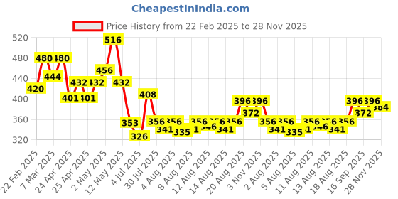 ajio.com sky pearl Boys Regular Fit Shirt with Spread Collar sky pearl Price History Graph from 22 Feb 2025 to 28 Nov 2025