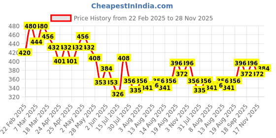 ajio.com sky pearl Boys Regular Fit Shirt with Spread-Collar sky pearl Price History Graph from 22 Feb 2025 to 28 Nov 2025