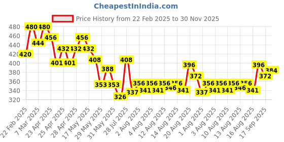 ajio.com sky pearl Boys Regular Fit Shirt with Spread Collar sky pearl Price History Graph from 22 Feb 2025 to 30 Nov 2025