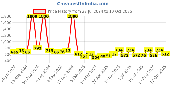 ajio.com skybags Backpack with Adjustable Straps skybags Price History Graph from 28 Jul 2024 to 10 Oct 2025