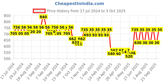 ajio.com skybags Bagpack with Adjustable Shoulder Strap skybags Price History Graph from 17 Jul 2024 to 3 Oct 2025