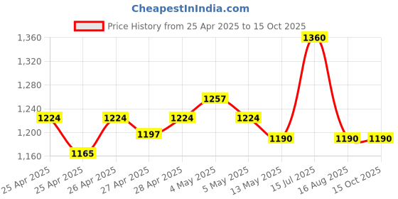 ajio.com skybags Boys Geometric Backpack skybags Price History Graph from 25 Apr 2025 to 15 Oct 2025