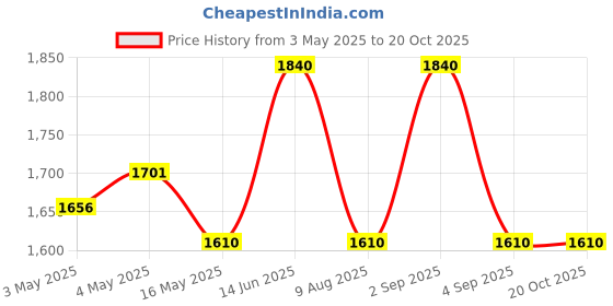 ajio.com skybags Boys Graphic Backpack skybags Price History Graph from 3 May 2025 to 20 Oct 2025