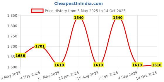 ajio.com skybags Boys Graphic Backpack skybags Price History Graph from 3 May 2025 to 14 Oct 2025