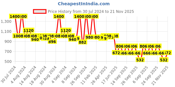 ajio.com skybags Boys Snuggle Graphic Print Backpack skybags Price History Graph from 30 Jul 2024 to 21 Nov 2025