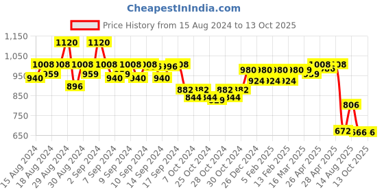 ajio.com skybags Boys Snuggle Graphic Print Backpack skybags Price History Graph from 15 Aug 2024 to 13 Oct 2025