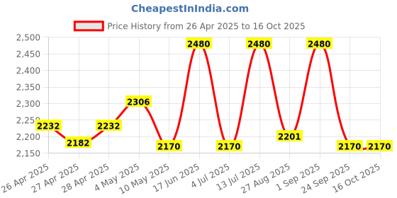 ajio.com skybags Boys Typographic Backpack skybags Price History Graph from 26 Apr 2025 to 16 Oct 2025