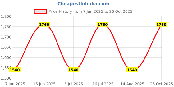ajio.com skybags Boys Typographic Backpack skybags Price History Graph from 7 Jun 2025 to 26 Oct 2025