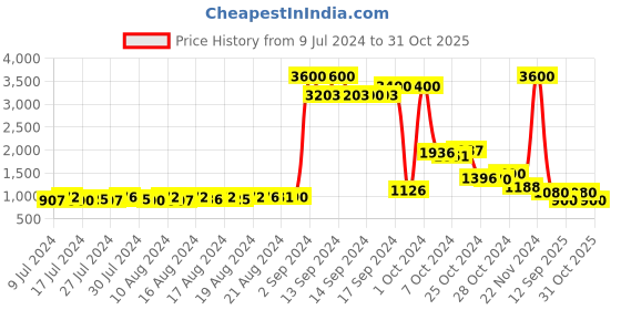 ajio.com skybags by vip Colourblock Backpack with Adjustable Strap skybags by vip Price History Graph from 9 Jul 2024 to 31 Oct 2025