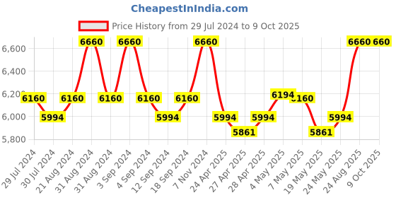 ajio.com skybags by vip Hustle Dft 65 Duffle Bag skybags by vip Price History Graph from 29 Jul 2024 to 8 Oct 2025