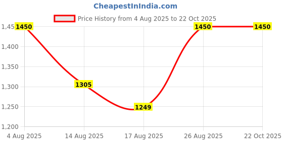 ajio.com skybags by vip Typographic Print Backpack skybags by vip Price History Graph from 4 Aug 2025 to 22 Oct 2025