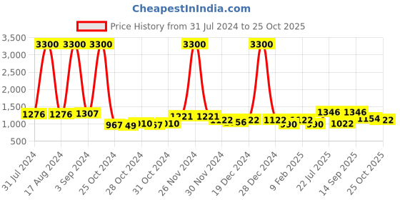 ajio.com skybags Colourblock Laptop Bag with Front Slip-In Pocket skybags Price History Graph from 31 Jul 2024 to 25 Oct 2025