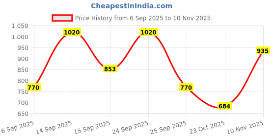 ajio.com skybags Graphic Back Pack skybags Price History Graph from 6 Sep 2025 to 10 Nov 2025