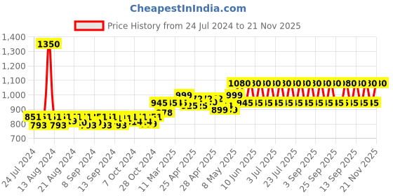 ajio.com skybags Men Aura Mini Backpack with Adjustable Strap skybags Price History Graph from 24 Jul 2024 to 21 Nov 2025