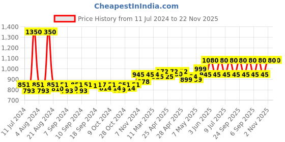 ajio.com skybags Men Aura Mini Backpack with Adjustable Strap skybags Price History Graph from 11 Jul 2024 to 22 Nov 2025