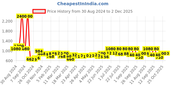ajio.com skybags Men Backpack with Adjustable Straps skybags Price History Graph from 30 Aug 2024 to 2 Dec 2025
