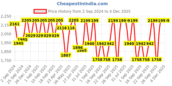 ajio.com skybags Men Casper Plus Small Duffle Trolley Bag skybags Price History Graph from 2 Sep 2024 to 3 Dec 2025