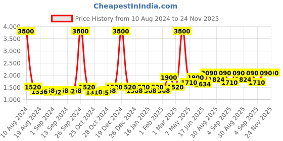 ajio.com skybags Men Chester PRO 02 Laptop Backpaack skybags Price History Graph from 10 Aug 2024 to 23 Nov 2025