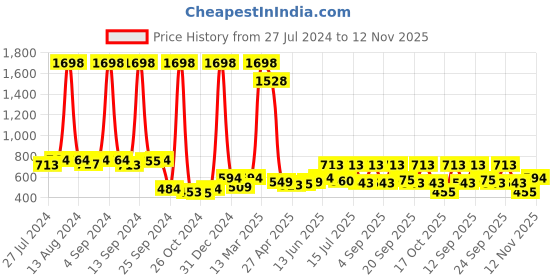 ajio.com skybags Men Colourblock Laptop Backpack with Zip Closure skybags Price History Graph from 27 Jul 2024 to 12 Nov 2025