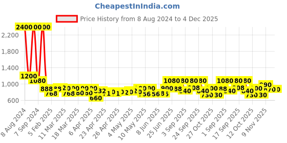 ajio.com skybags Men Colourblock Laptop Backpack with Zip Closure skybags Price History Graph from 8 Aug 2024 to 4 Dec 2025