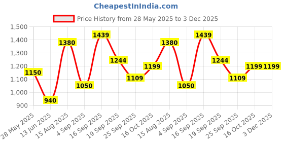 ajio.com skybags Men Colourblock Strider Pro Laptop Backpack skybags Price History Graph from 28 May 2025 to 3 Dec 2025
