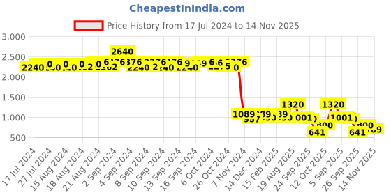 ajio.com skybags Men Crest Rucksack Backpack skybags Price History Graph from 17 Jul 2024 to 14 Nov 2025