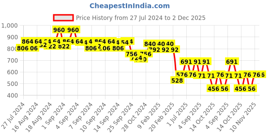 ajio.com skybags Men Dino Printed Backpack skybags Price History Graph from 27 Jul 2024 to 2 Dec 2025