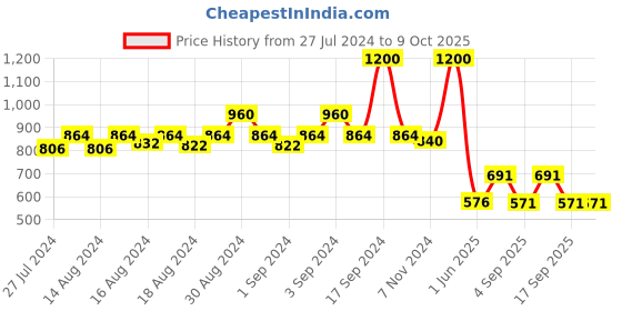 ajio.com skybags Men Dino Printed Backpack skybags Price History Graph from 27 Jul 2024 to 9 Oct 2025