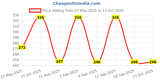 ajio.com skybags Men Everyday Backpack with Adjustable Strap skybags Price History Graph from 27 May 2025 to 13 Oct 2025