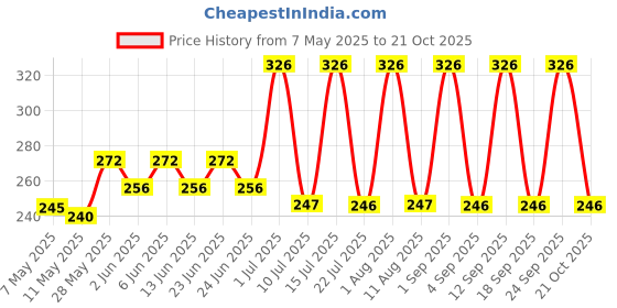 ajio.com skybags Men Everyday Padded Backpack skybags Price History Graph from 7 May 2025 to 21 Oct 2025