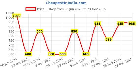 ajio.com skybags Men Floral Print Backpack with Pouch skybags Price History Graph from 30 Jun 2025 to 23 Nov 2025