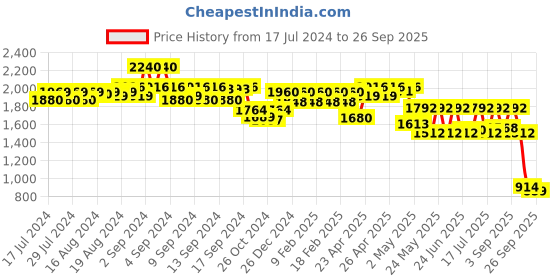 ajio.com skybags Men Grad Pro Brand Print Laptop Backpack skybags Price History Graph from 17 Jul 2024 to 26 Sep 2025