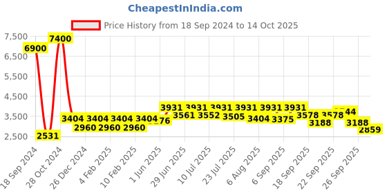 ajio.com skybags Men Hard Body Trolley Bag with Number Lock skybags Price History Graph from 18 Sep 2024 to 4 Oct 2025