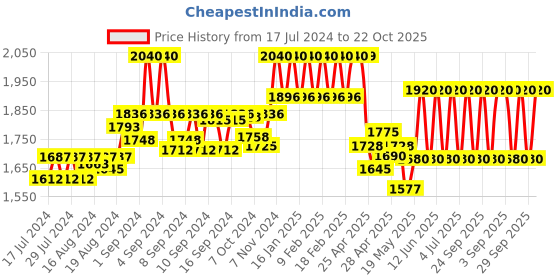 ajio.com skybags Men Klan Plus Typographic Print Backpack skybags Price History Graph from 17 Jul 2024 to 22 Oct 2025