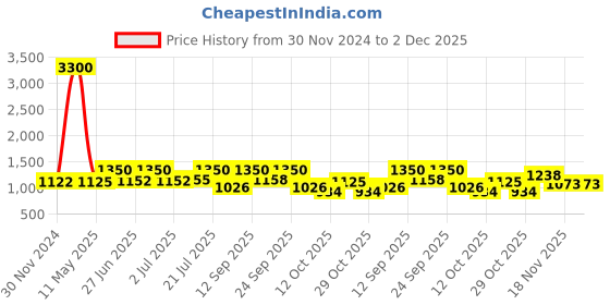 ajio.com skybags Men Laptop Backpack with Adjustable Strap skybags Price History Graph from 30 Nov 2024 to 1 Dec 2025
