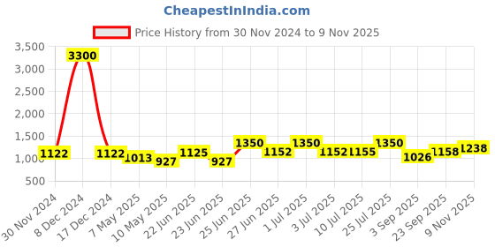 ajio.com skybags Men Laptop Backpack with Adjustable Strap skybags Price History Graph from 30 Nov 2024 to 9 Nov 2025
