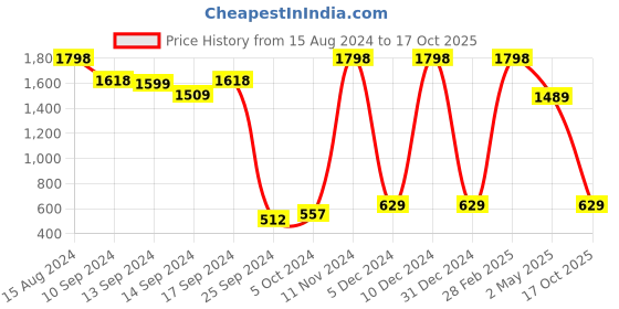ajio.com skybags Men Laptop Backpack with Adjustable Straps skybags Price History Graph from 15 Aug 2024 to 17 Oct 2025