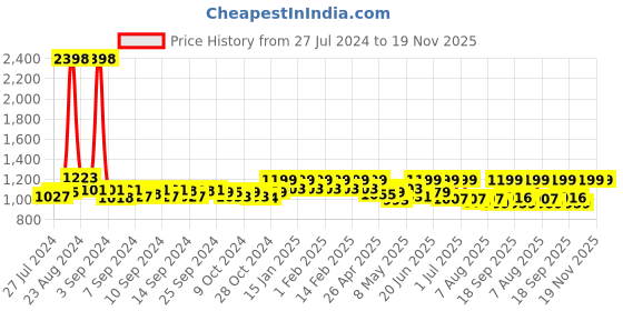 ajio.com skybags Men New Neon Typographic Print Backpack skybags Price History Graph from 27 Jul 2024 to 19 Nov 2025